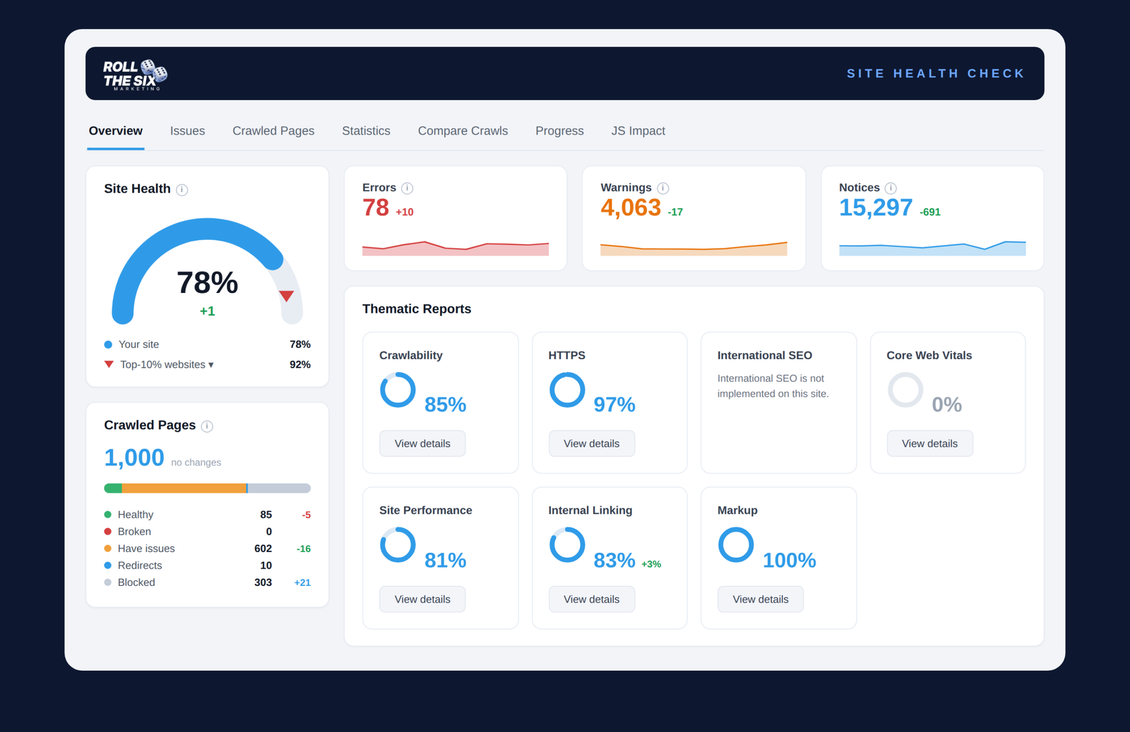 Roll the Six site health check dashboard showing a 78% site health score, zero broken pages and improved crawlability for a Southwest Florida business website
