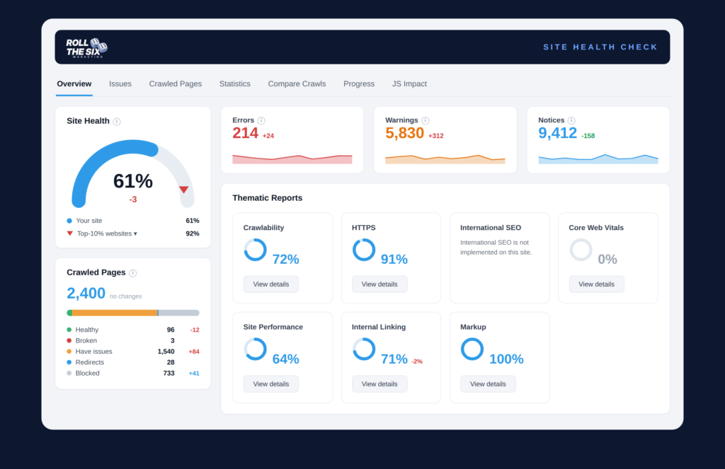 Roll the Six site health check dashboard showing a 61% site health score, crawl errors, warnings and Core Web Vitals for a Southwest Florida business website audit